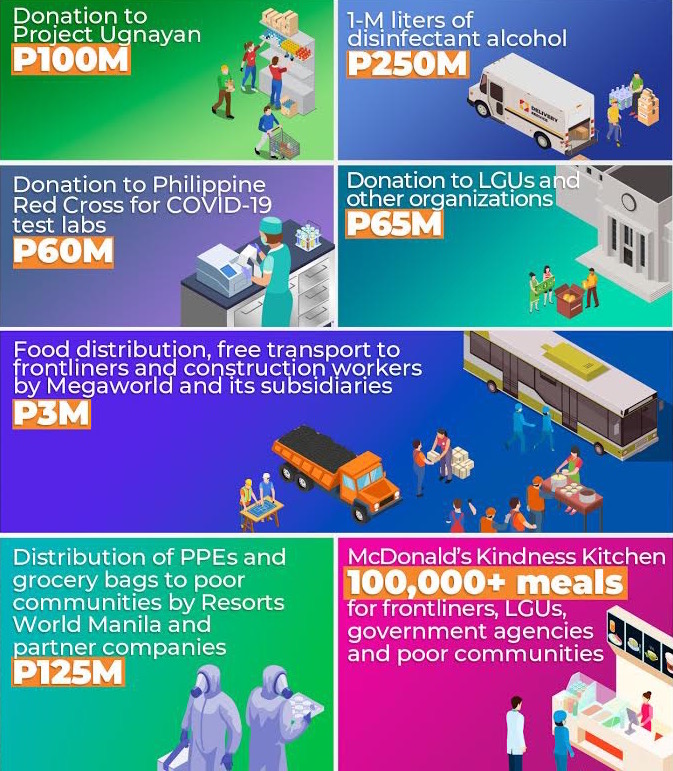 Andrew Tan P603 million COVID donations